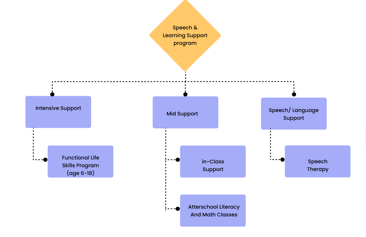 Bloom's Taxonomy pyramid with six colored levels labeled from bottom to top as Remember, Understand, Apply, Analysis, Evaluate, and Create.
